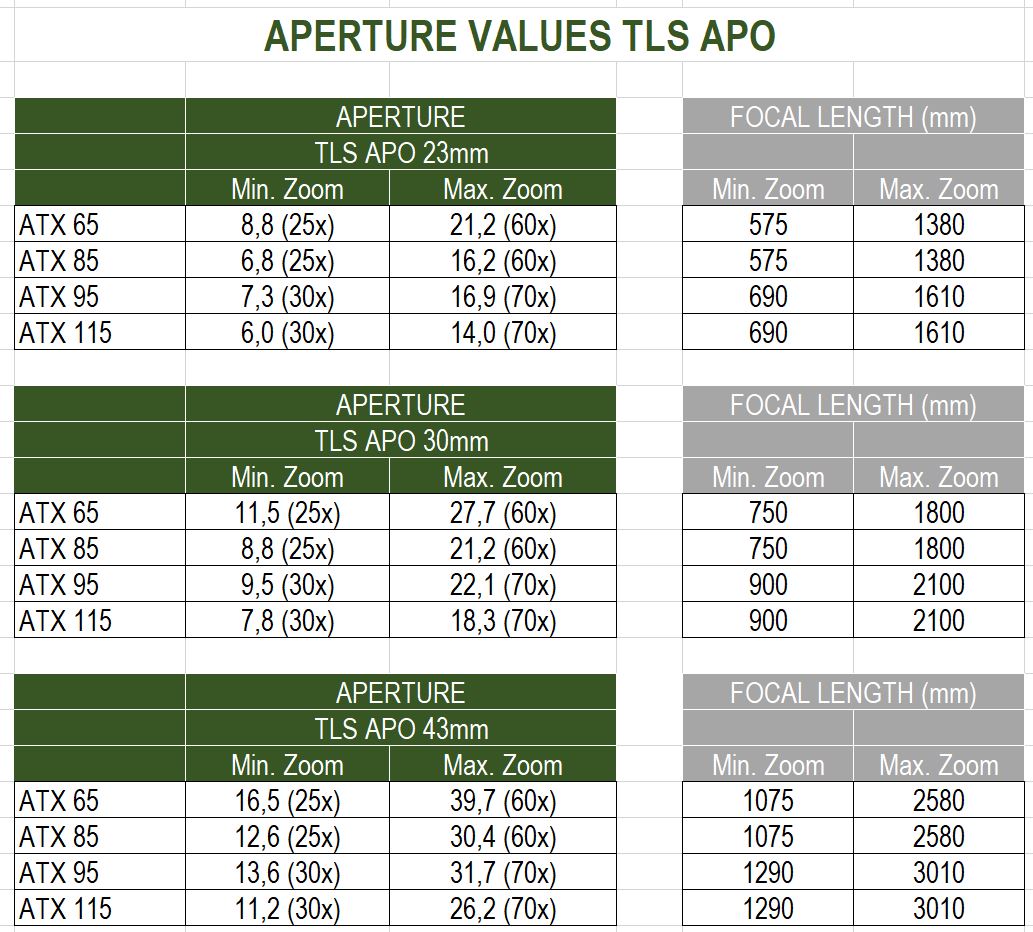 Which aperture values result from the digiscoping combinations with the ...