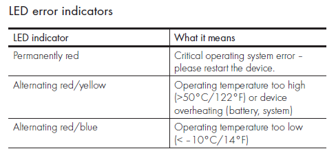 What meaning has the LED indicators on the AX Visio 10x32?